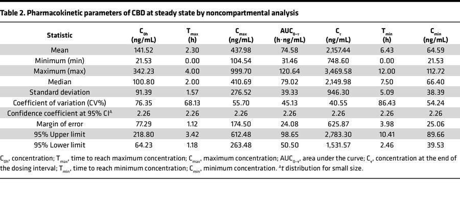 Pharmacokinetic parameters of CBD at steady state by noncompartmental an...