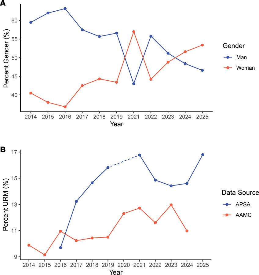 APSA participant demographics per year.
(A) Participant representation b...