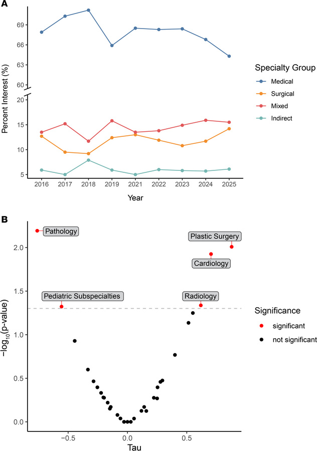 Specialty interests reported by participants per year.
(A) Residency int...