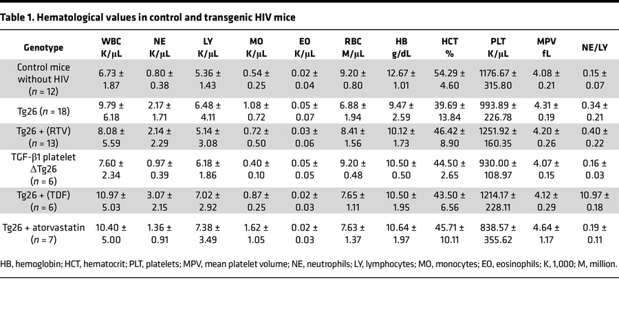 Hematological values in control and transgenic HIV mice