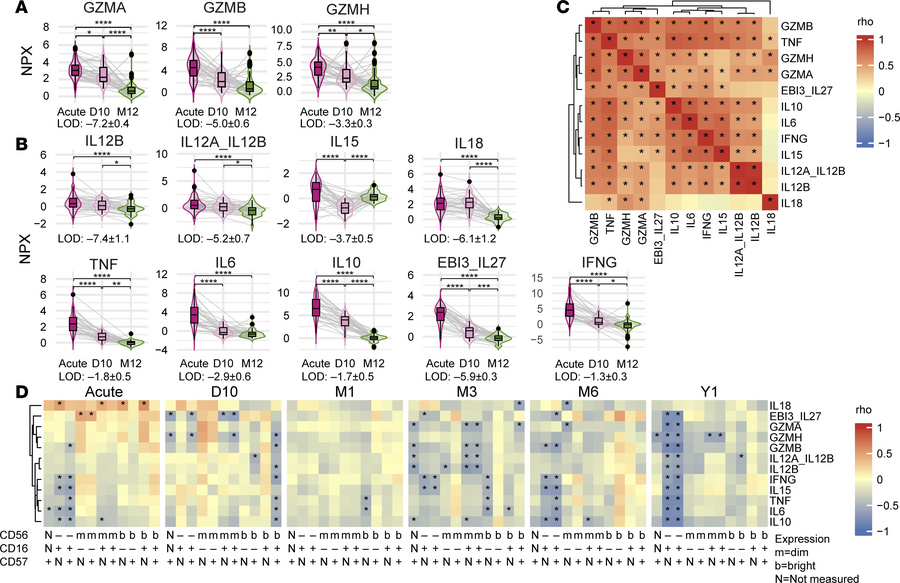 Temporal dynamics of NK cell effector molecule and cytokine abundance.
(...