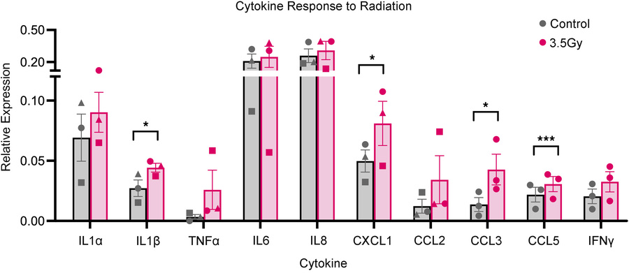 Upregulation of pro-inflammatory cytokines in ex vivo irradiated human s...