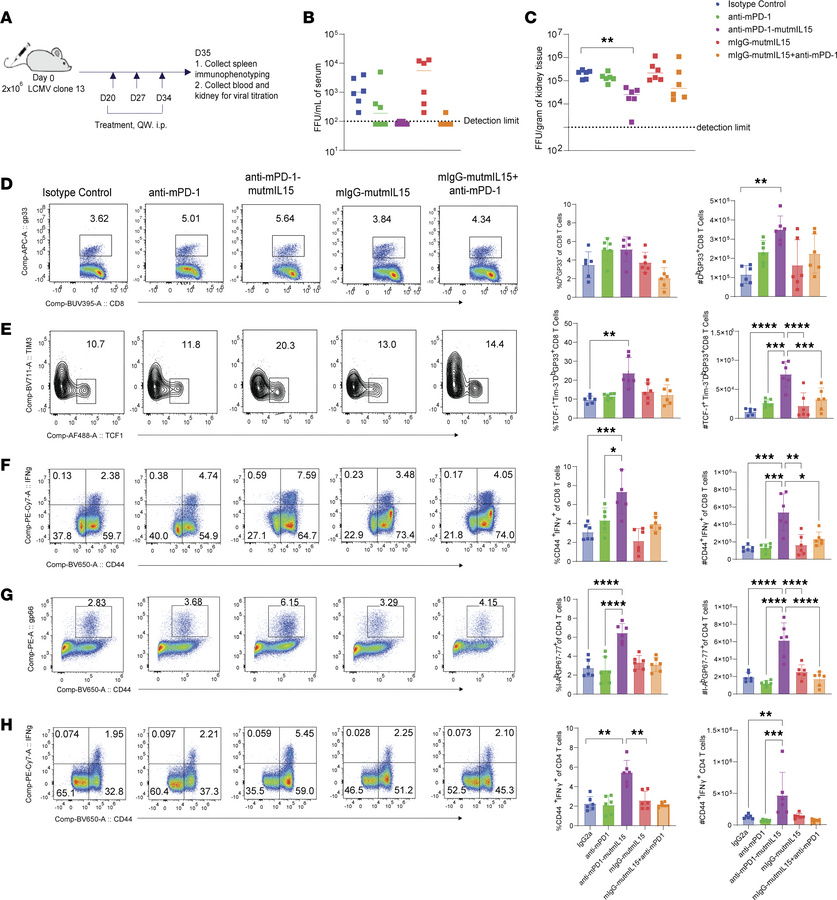 SAR’877 murine surrogate reverses T cell exhaustion in vivo and promotes...