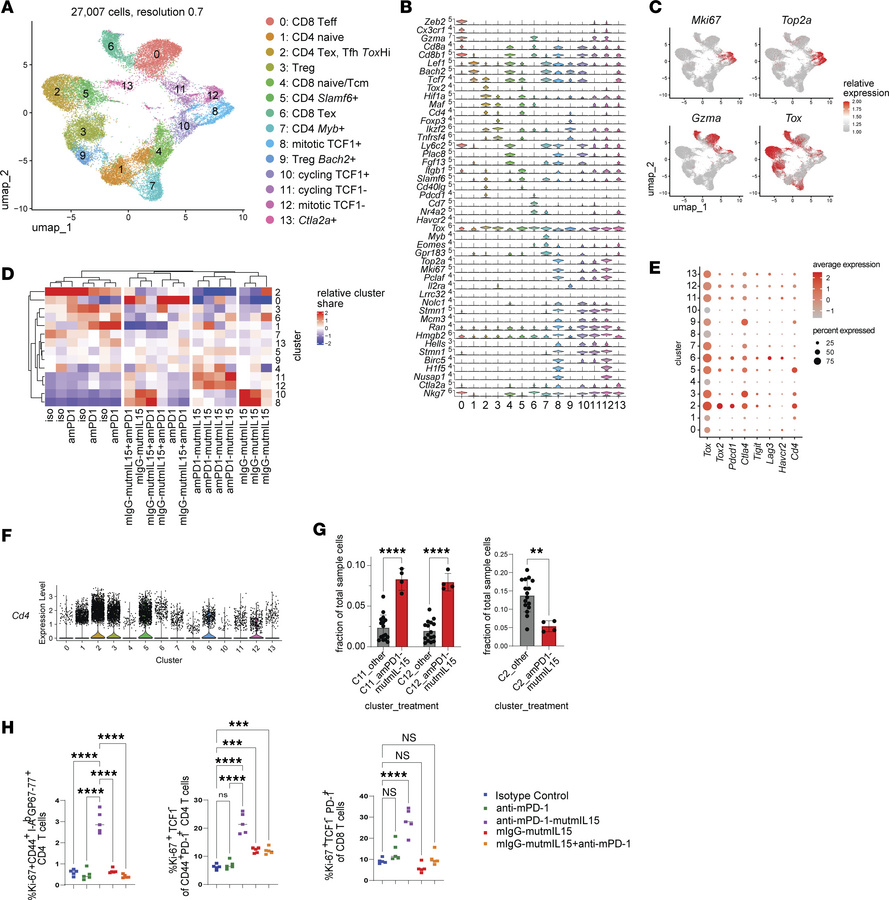 Single-cell transcriptomic analysis of anti–mPD-1–mutmIL-15 effects on T...