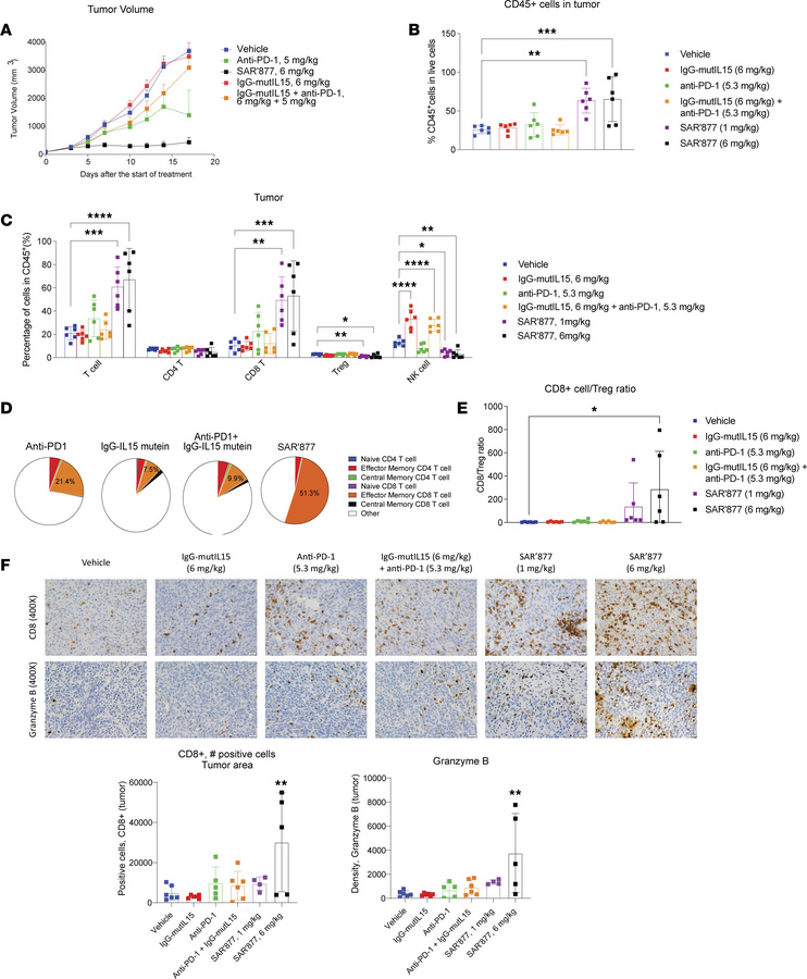 Antitumor efficacy of SAR’877 in a humanized mouse tumor model.
SAR’877 ...