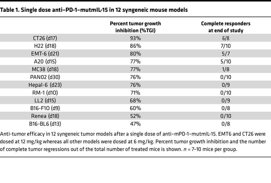 Single dose anti–PD-1–mutmIL-15 in 12 syngeneic mouse models
