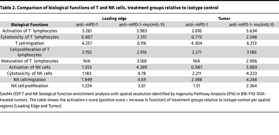 Comparison of biological functions of T and NK cells, treatment groups r...