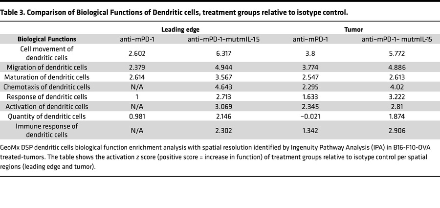 Comparison of Biological Functions of Dendritic cells, treatment groups ...