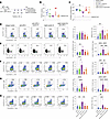 SAR’877 murine surrogate reverses T cell exhaustion in vivo and promotes cl