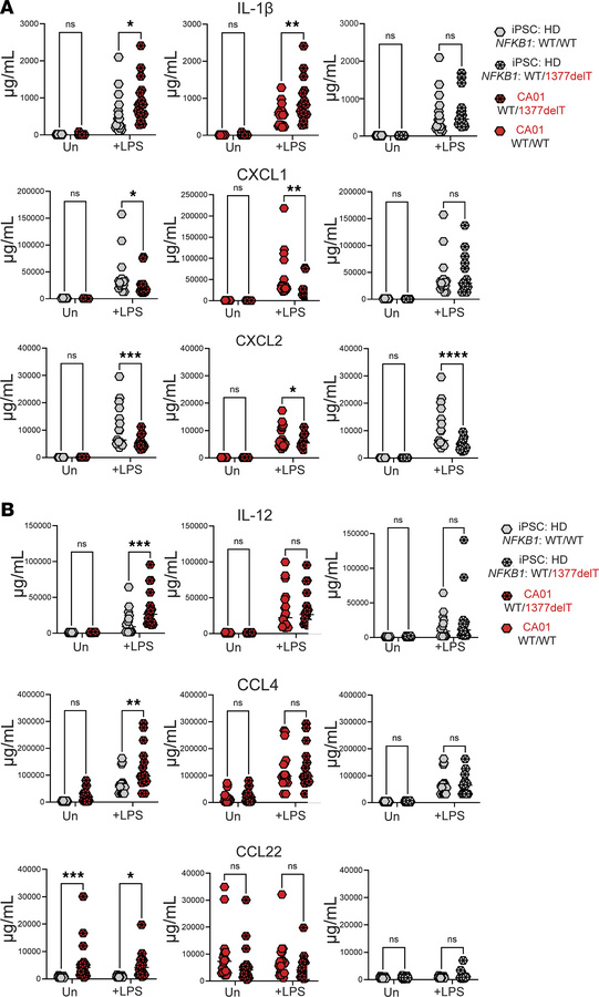 iMONO cytokines are shaped by both heterozygous NFKB1 variant and broade...