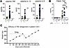 Elevation of NF-κB–driven cytokines, including TNF, and clinical response t