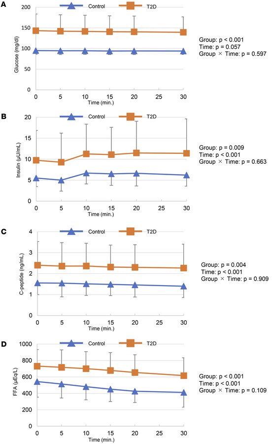 Peripheral metabolic responses to intranasal insulin.
Plasma glucose (A)...