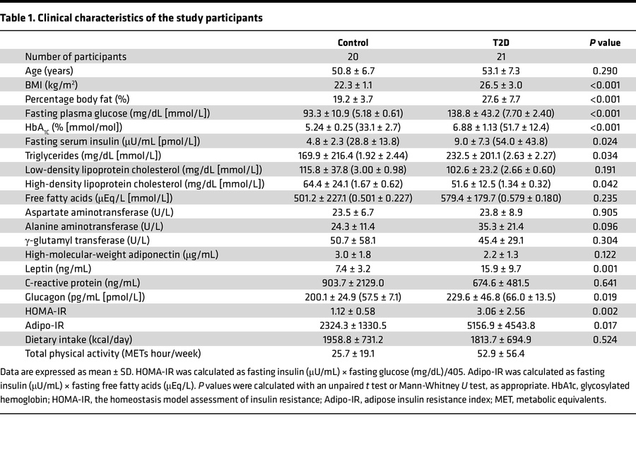 Clinical characteristics of the study participants