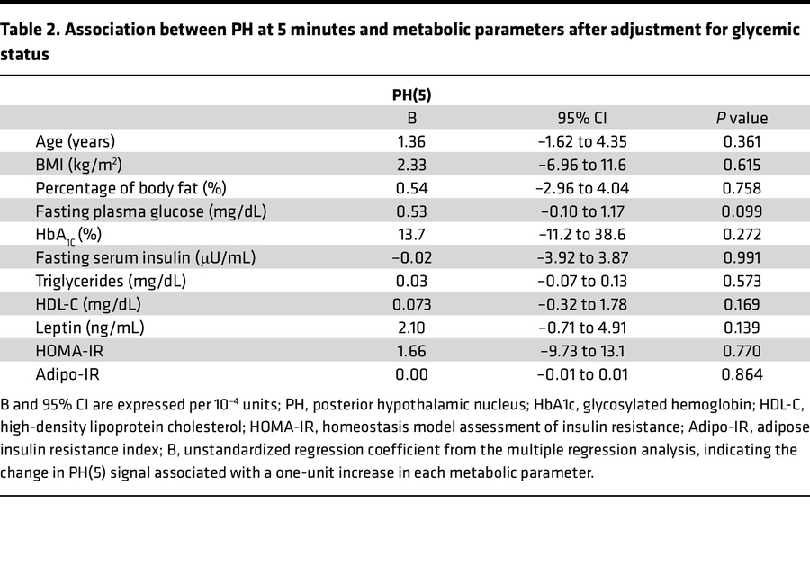 Association between PH at 5 minutes and metabolic parameters after adjus...