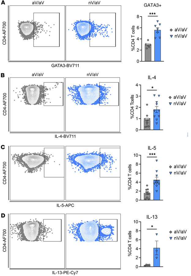 Early-life viral infection results in secondary response with increased ...