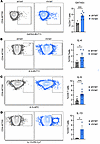Early-life viral infection results in secondary response with increased CD4