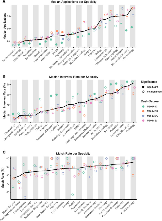 Specialty-level trends in applications, interviews, and match by degree ...