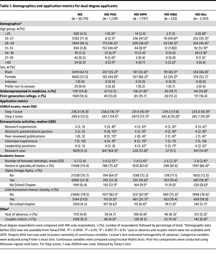 Demographics and application metrics for dual-degree applicants