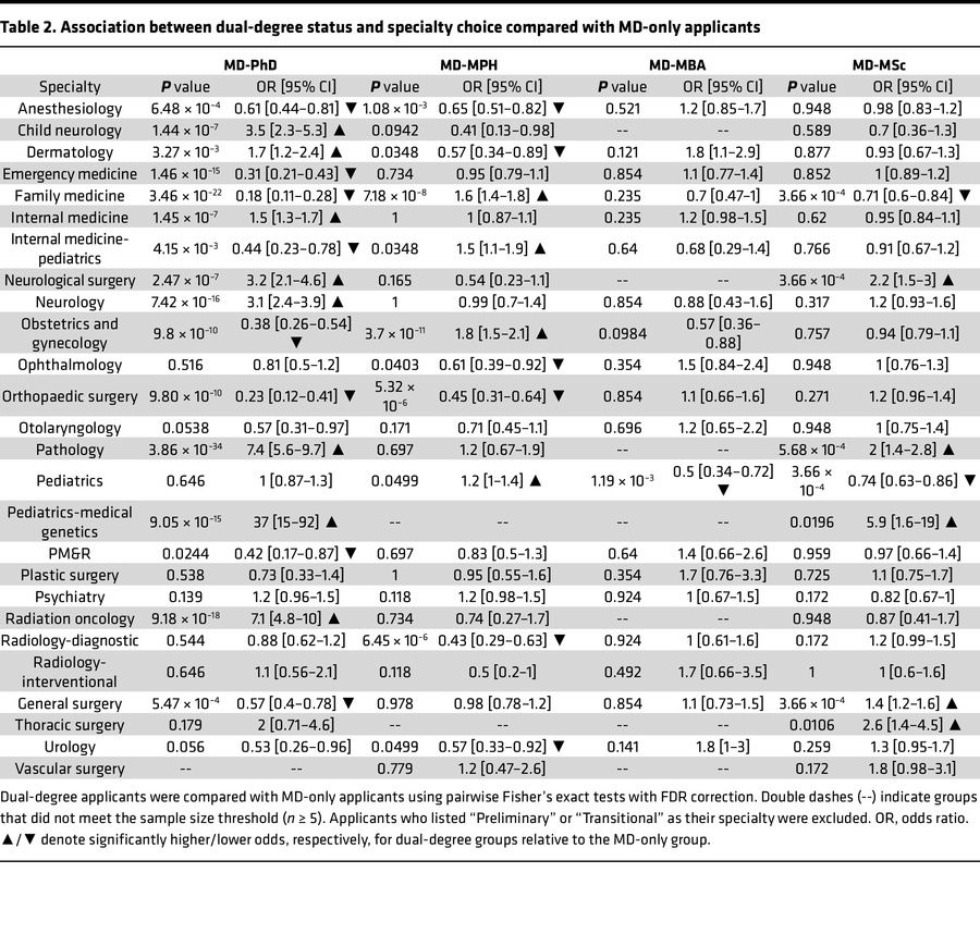 Association between dual-degree status and specialty choice compared wit...