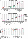 Specialty-level trends in applications, interviews, and match by degree pat