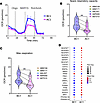 Galunisertib impacts lymph node CD4+ T cell metabolism.