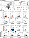 Alteration in N-acyl taurine metabolism among patients with rapidly progres