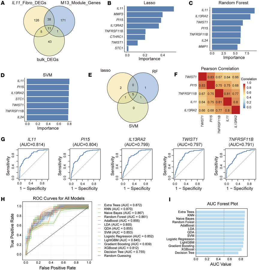 Development of a predictive model for nonresponse to anti–TNF-α based on...