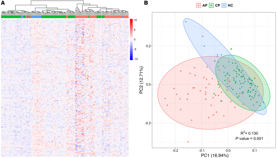 Distinct plasma protein expression profiles differentiate AP, CP, and HC...