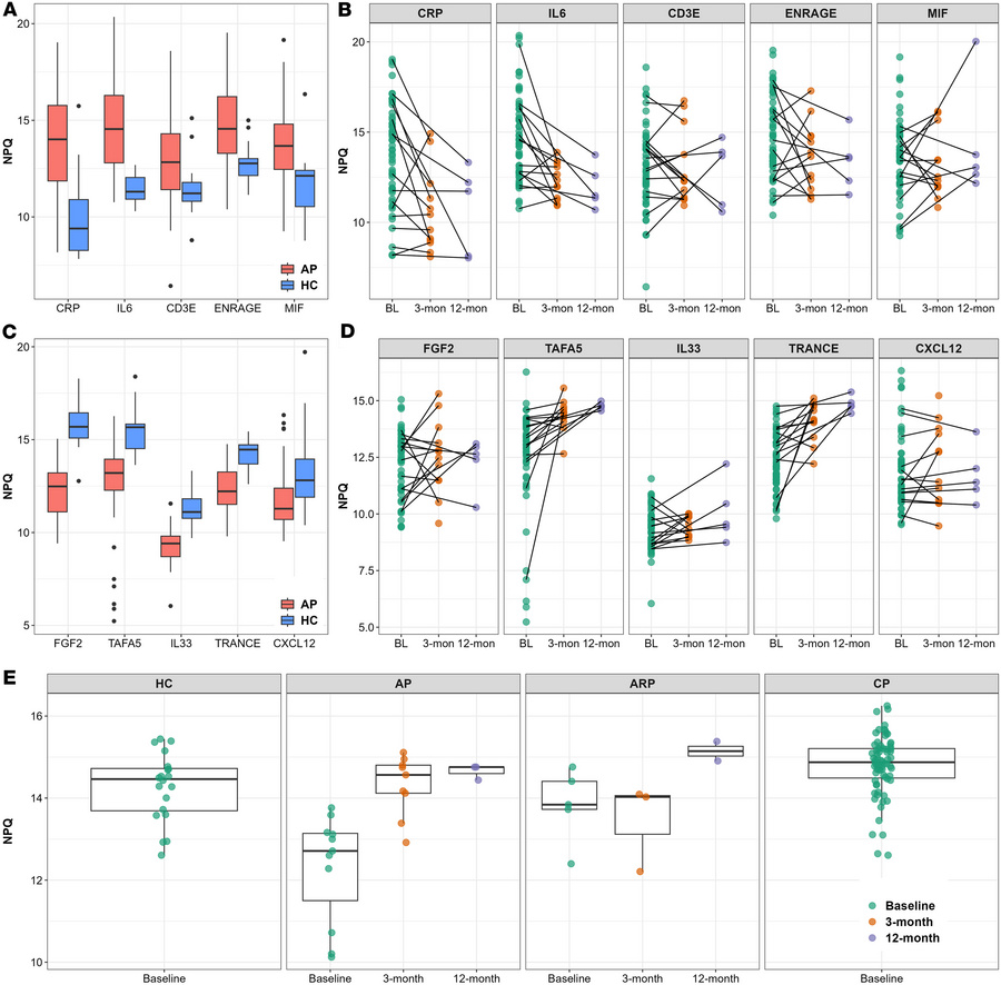 Longitudinal protein alterations following AP reveal disease progression...
