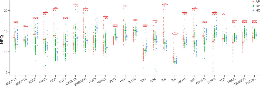 Altered circulating immunomodulatory protein signatures across AP, CP, a...