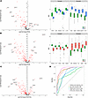 Differentially expressed plasma proteins distinguish CP, AP, and HC.