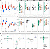 Longitudinal protein alterations following AP reveal disease progression si