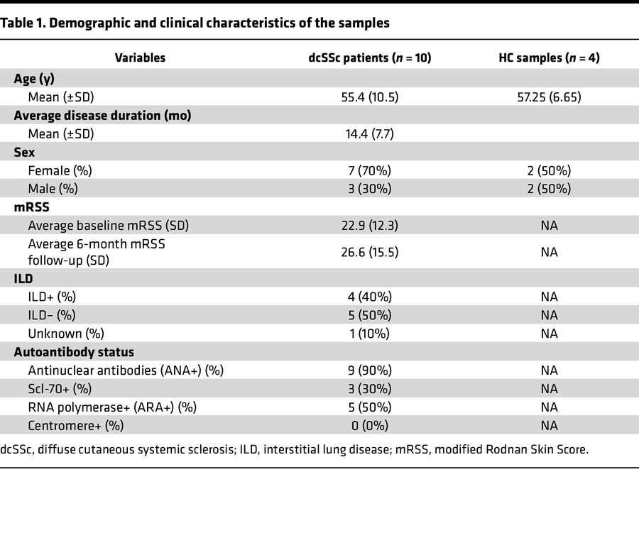 Demographic and clinical characteristics of the samples