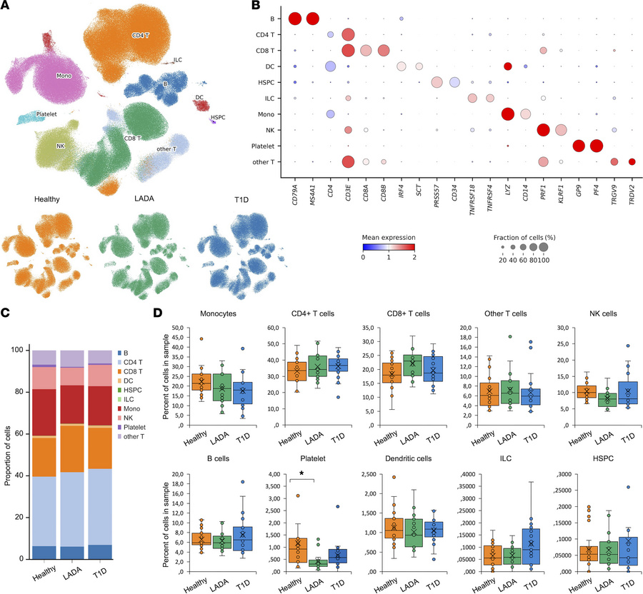 Atlas of PBMCs from healthy donors and patients with latent autoimmune d...