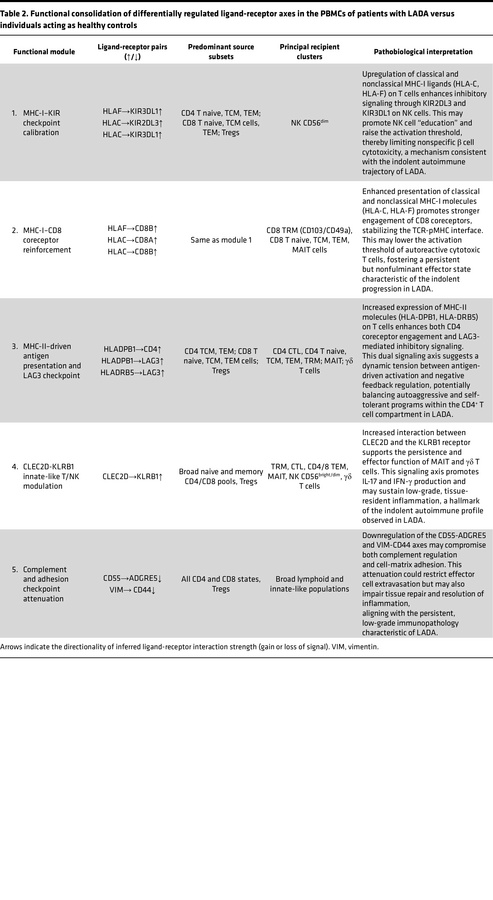 Functional consolidation of differentially regulated ligand-receptor axe...