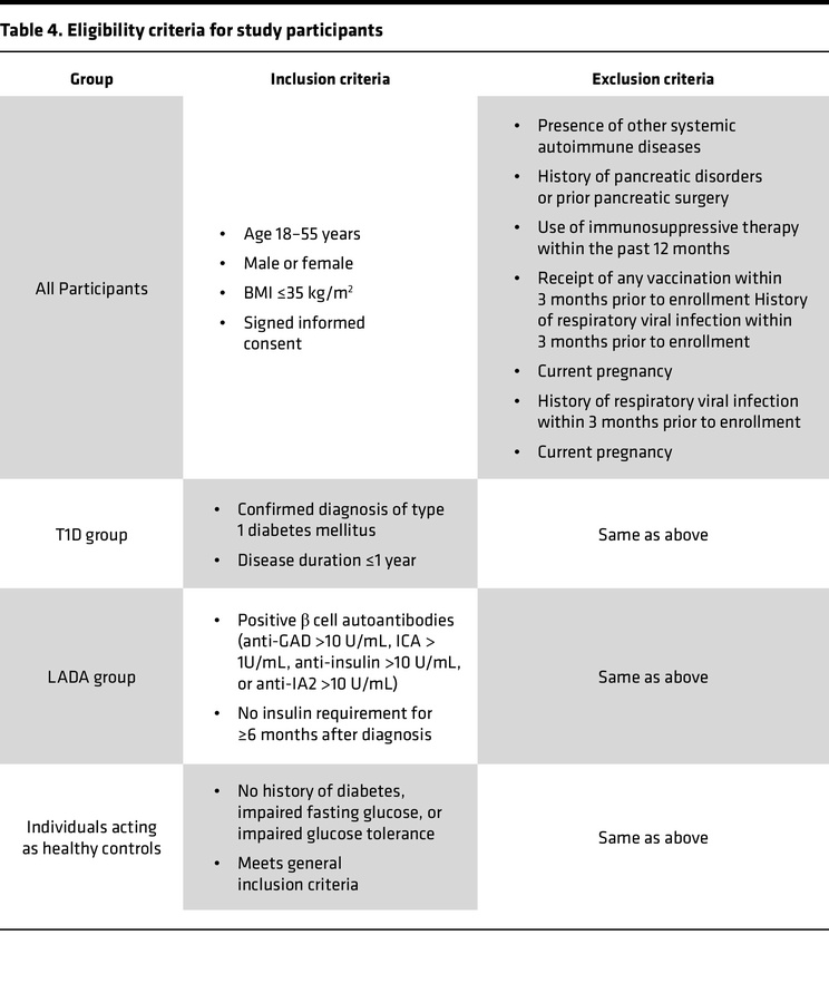Eligibility criteria for study participants