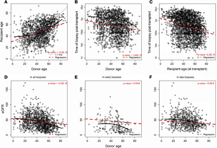 Scatterplot of time of biopsy after transplant, donor age, and recipient...