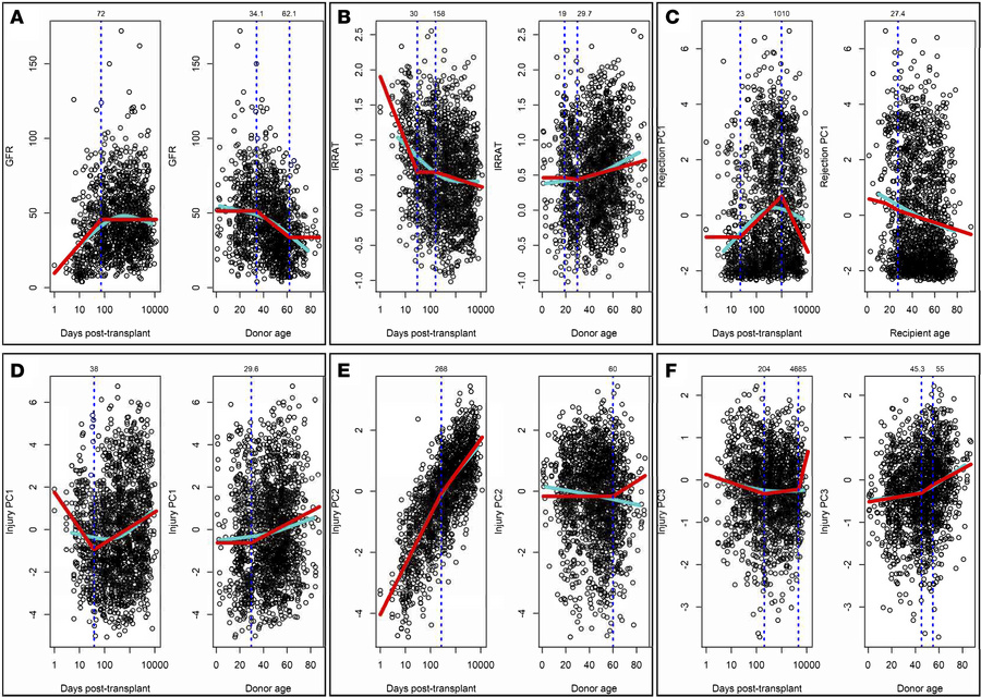 Partial dependence plots of multivariate adaptive regression spline mode...