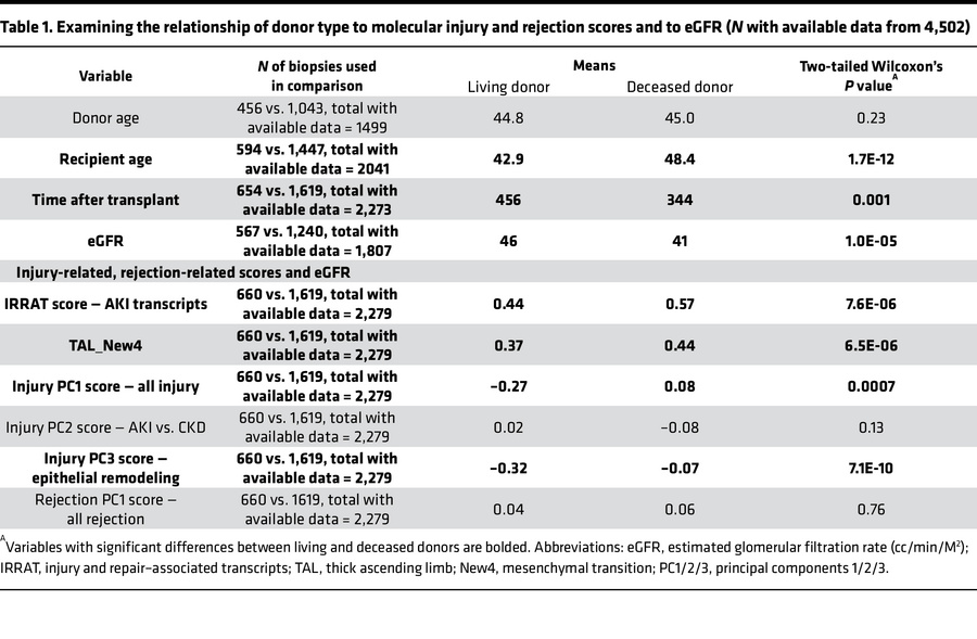 Examining the relationship of donor type to molecular injury and rejecti...