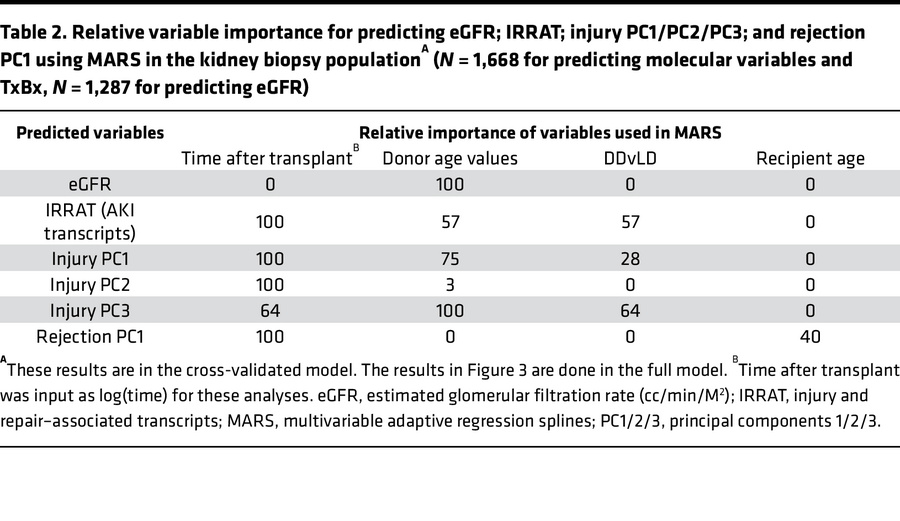 Relative variable importance for predicting eGFR; IRRAT; injury PC1/PC2/...