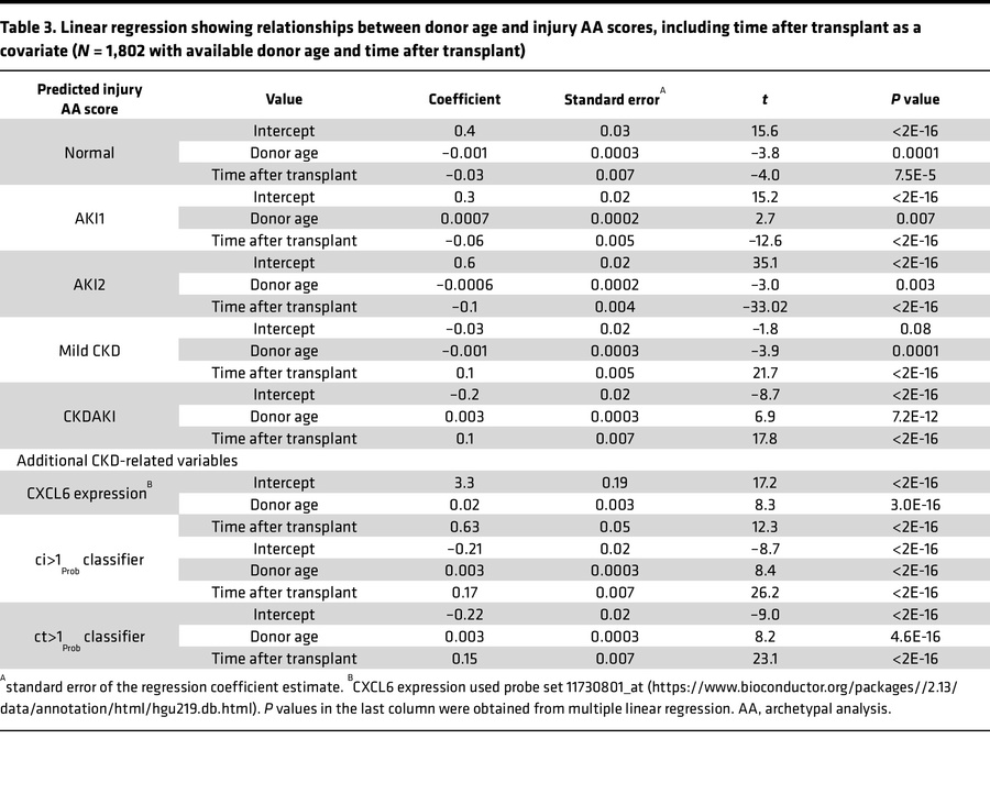 Linear regression showing relationships between donor age and injury AA ...
