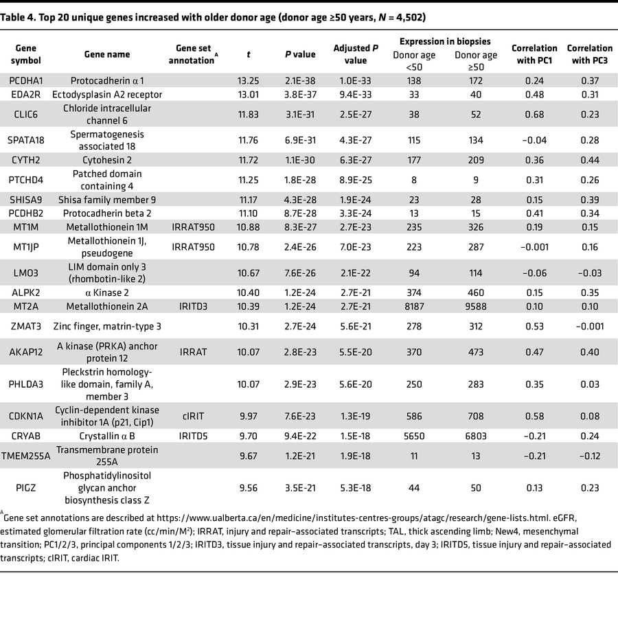 Top 20 unique genes increased with older donor age (donor age ≥50 years,...