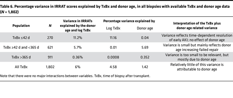 Percentage variance in IRRAT scores explained by TxBx and donor age, in ...