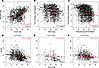 Scatterplot of time of biopsy after transplant, donor age, and recipient ag