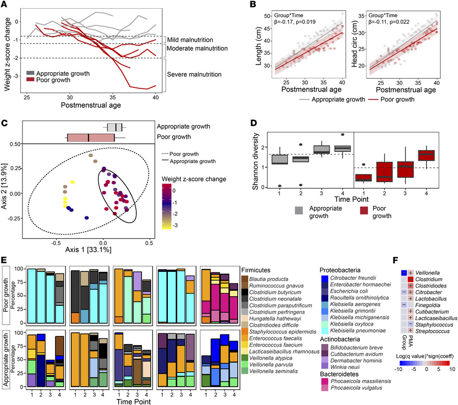 Extremely preterm infant growth trajectories and fecal microbiome profil...