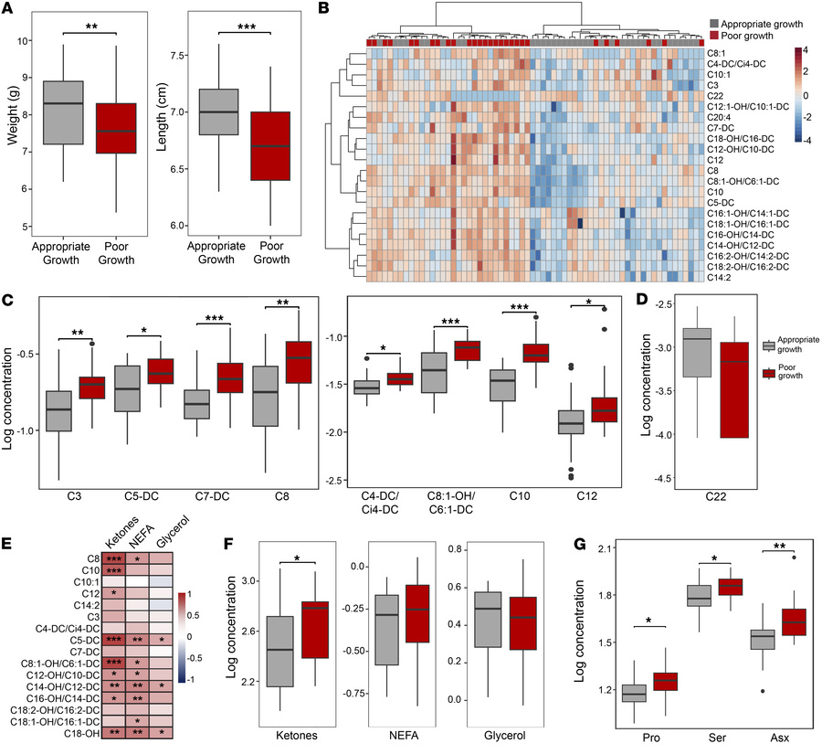 The extremely preterm infant microbiota influences postnatal growth and ...