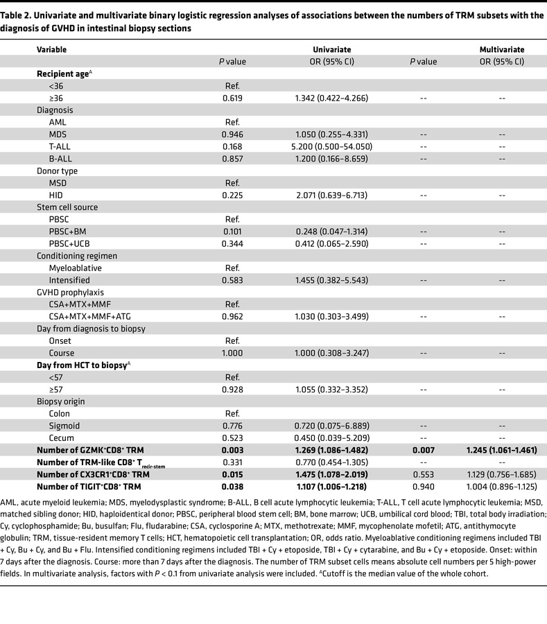 Univariate and multivariate binary logistic regression analyses of assoc...