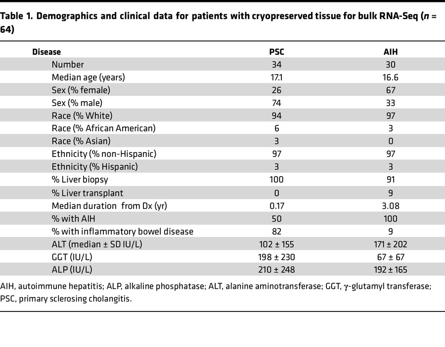 Demographics and clinical data for patients with cryopreserved tissue fo...