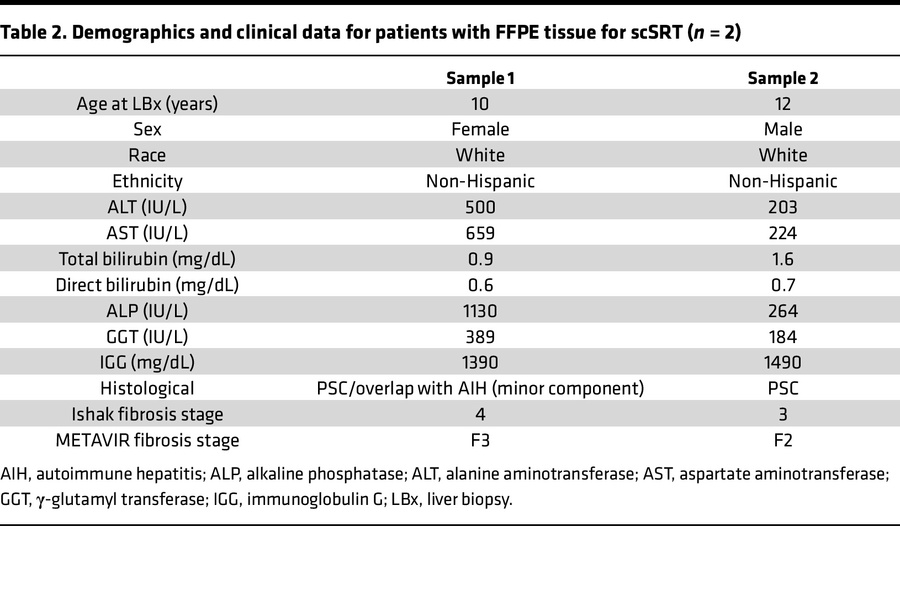 Demographics and clinical data for patients with FFPE tissue for scSRT (...