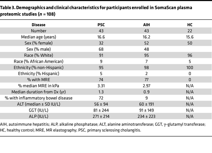Demographics and clinical characteristics for participants enrolled in S...